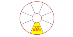 2020年(是非位/太岁位)北方位风水及化解